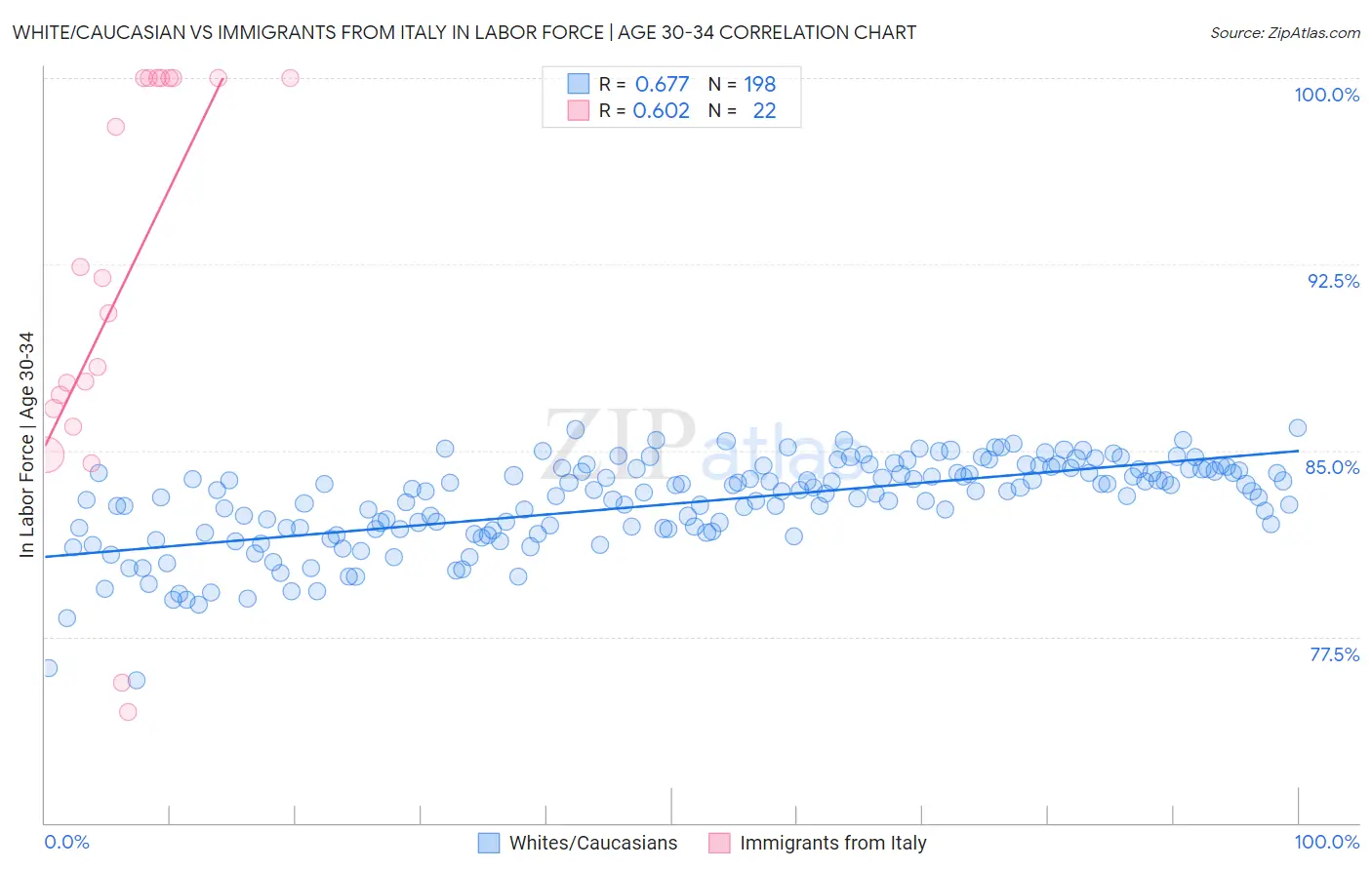 White/Caucasian vs Immigrants from Italy In Labor Force | Age 30-34