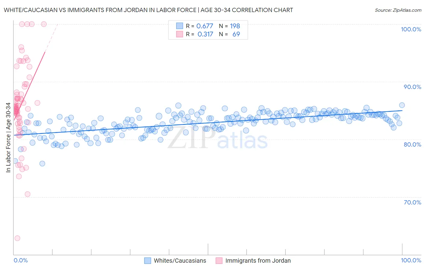 White/Caucasian vs Immigrants from Jordan In Labor Force | Age 30-34