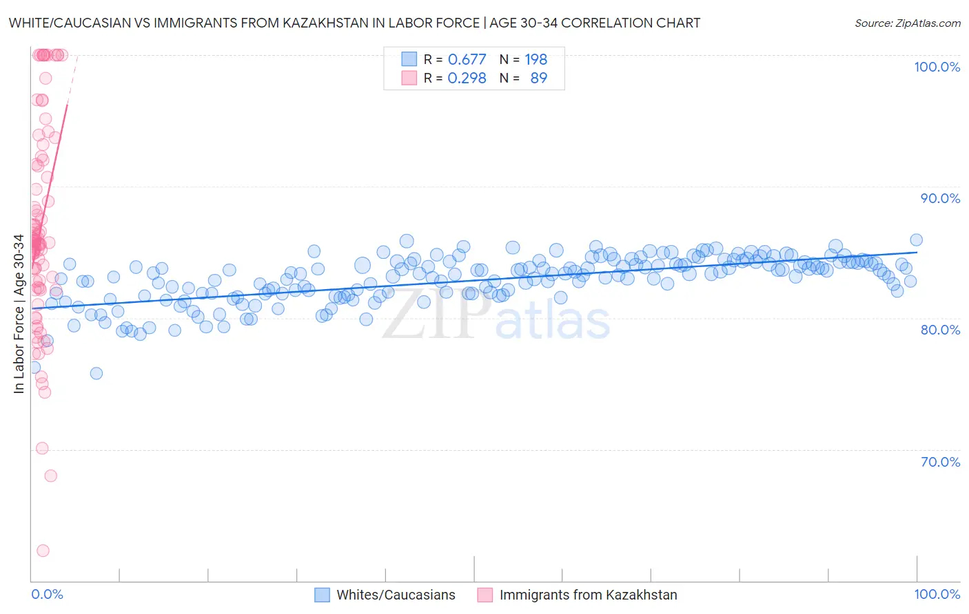 White/Caucasian vs Immigrants from Kazakhstan In Labor Force | Age 30-34