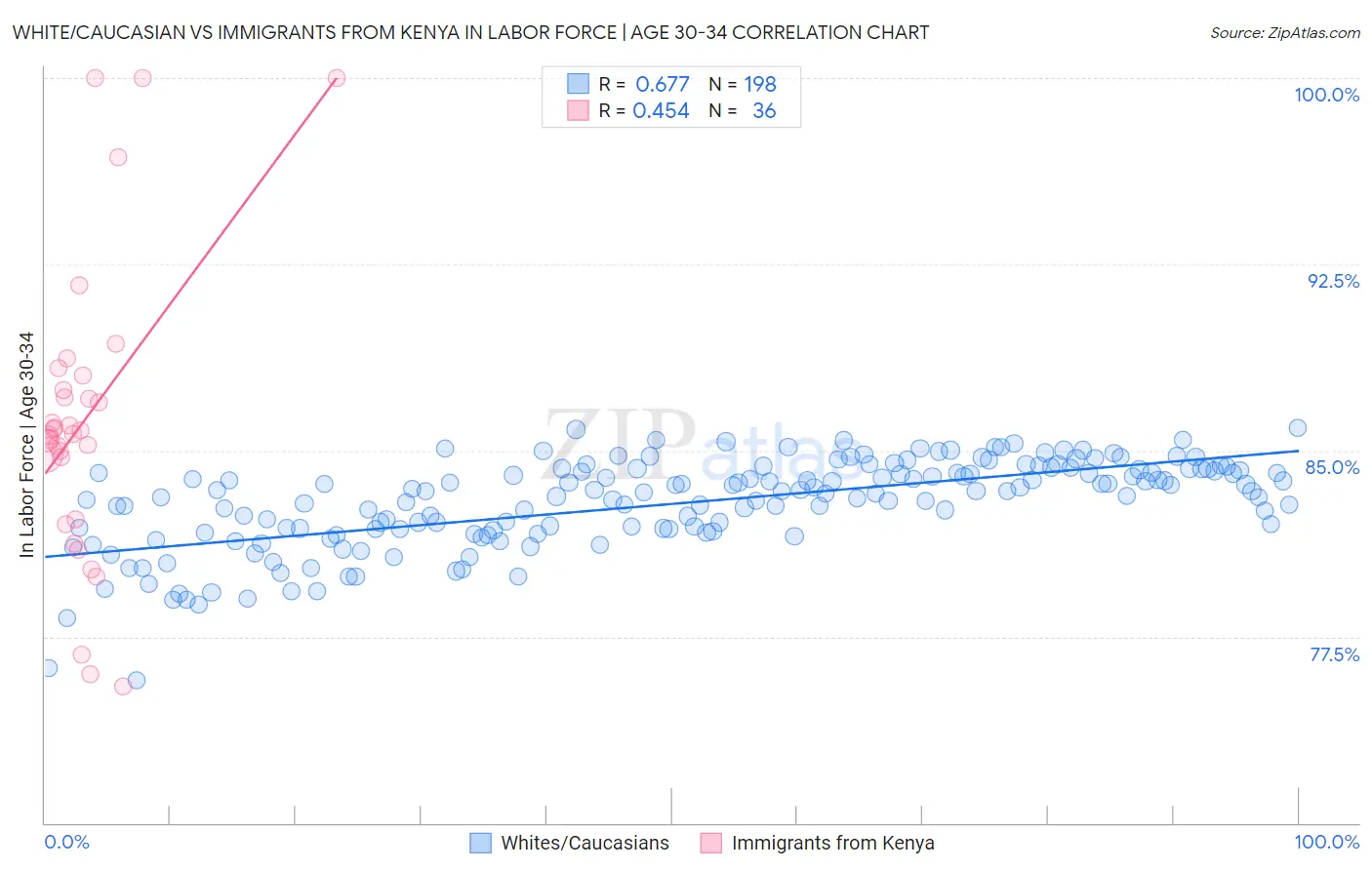 White/Caucasian vs Immigrants from Kenya In Labor Force | Age 30-34