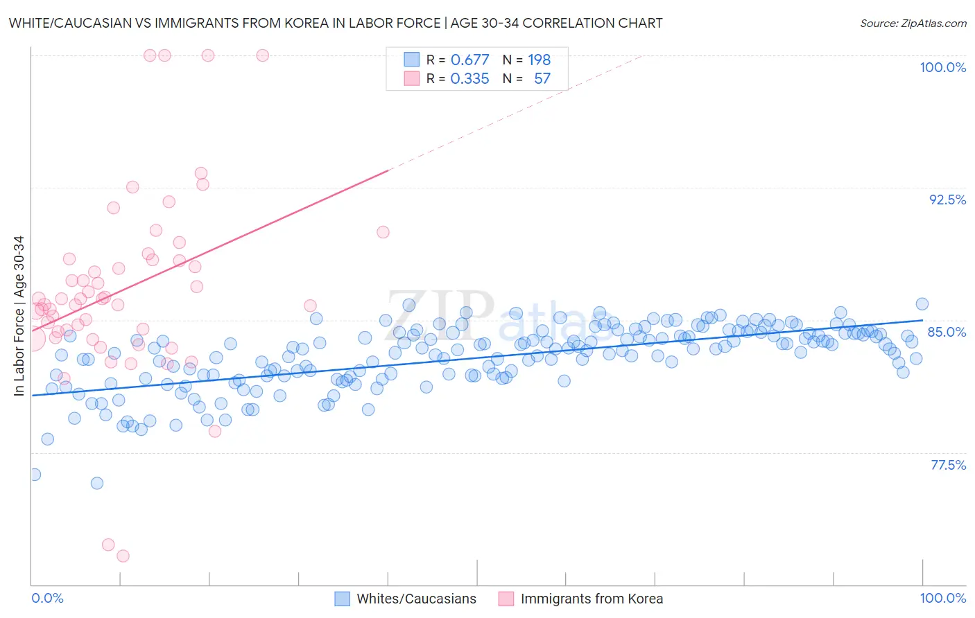 White/Caucasian vs Immigrants from Korea In Labor Force | Age 30-34