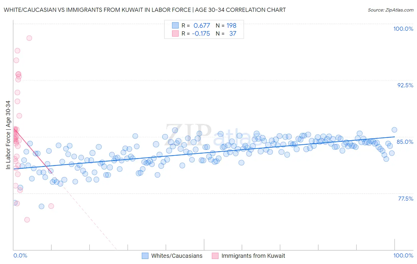 White/Caucasian vs Immigrants from Kuwait In Labor Force | Age 30-34