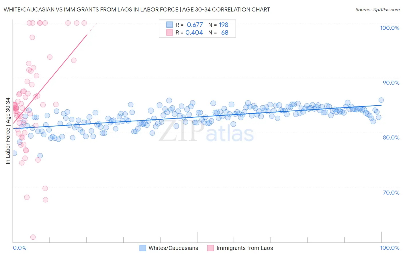 White/Caucasian vs Immigrants from Laos In Labor Force | Age 30-34