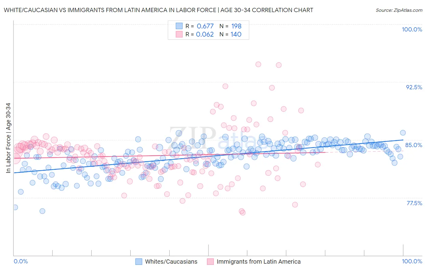 White/Caucasian vs Immigrants from Latin America In Labor Force | Age 30-34