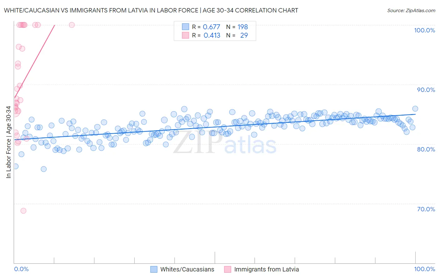 White/Caucasian vs Immigrants from Latvia In Labor Force | Age 30-34