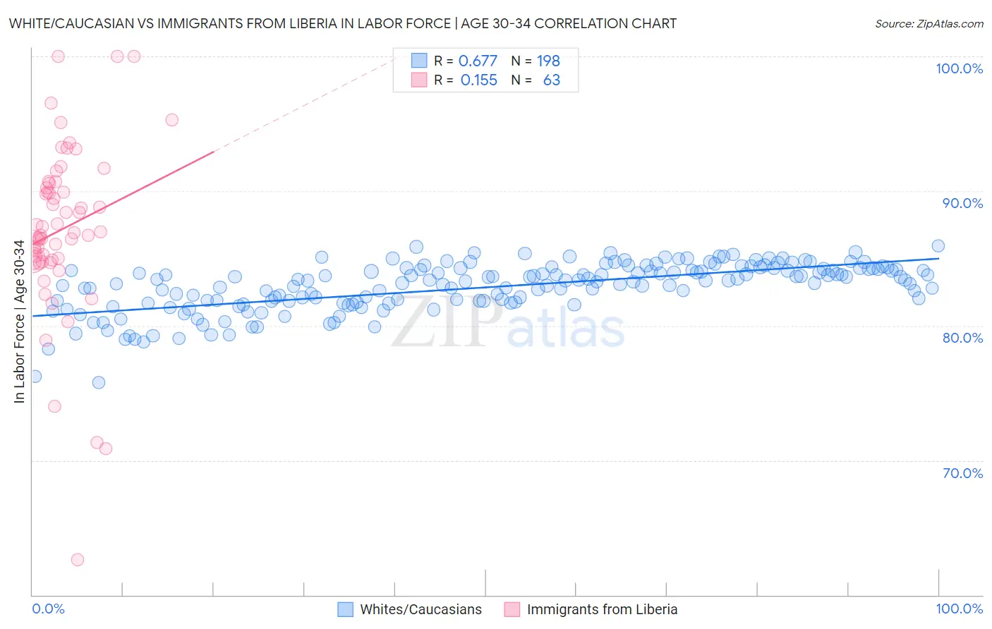 White/Caucasian vs Immigrants from Liberia In Labor Force | Age 30-34