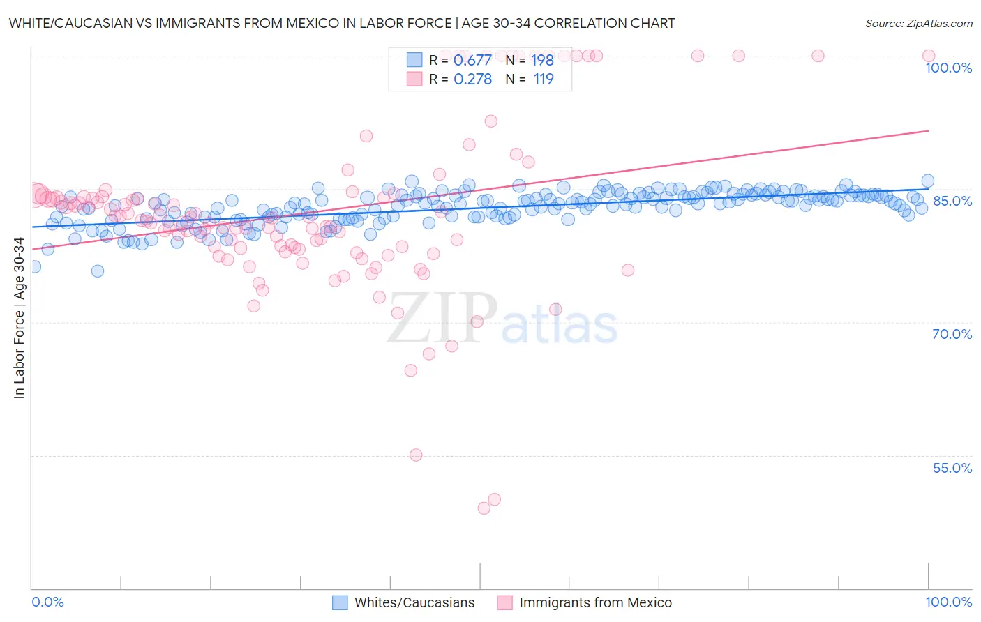 White/Caucasian vs Immigrants from Mexico In Labor Force | Age 30-34