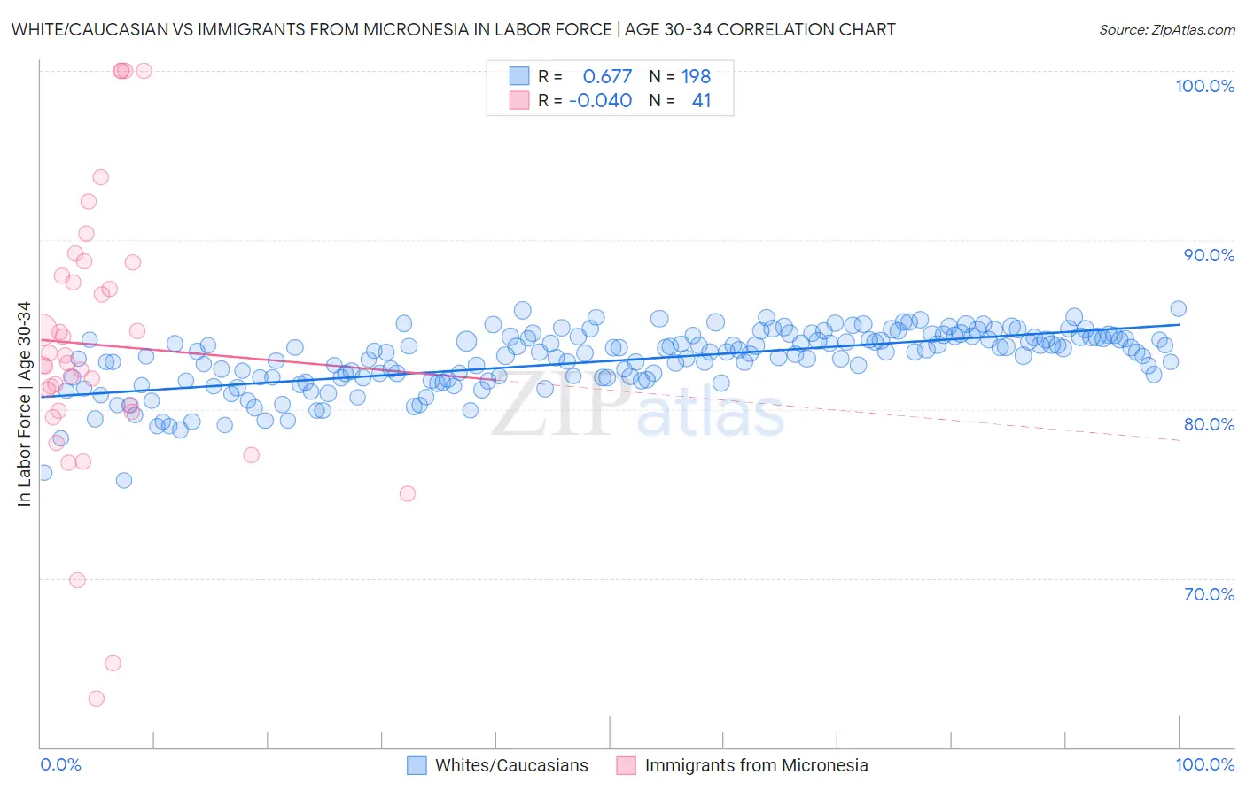 White/Caucasian vs Immigrants from Micronesia In Labor Force | Age 30-34