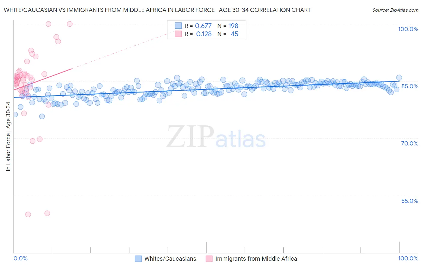 White/Caucasian vs Immigrants from Middle Africa In Labor Force | Age 30-34