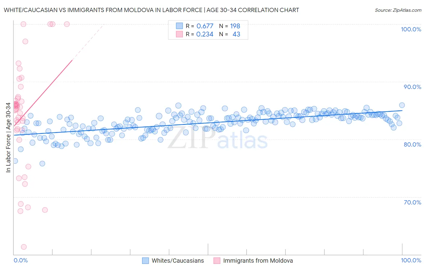 White/Caucasian vs Immigrants from Moldova In Labor Force | Age 30-34