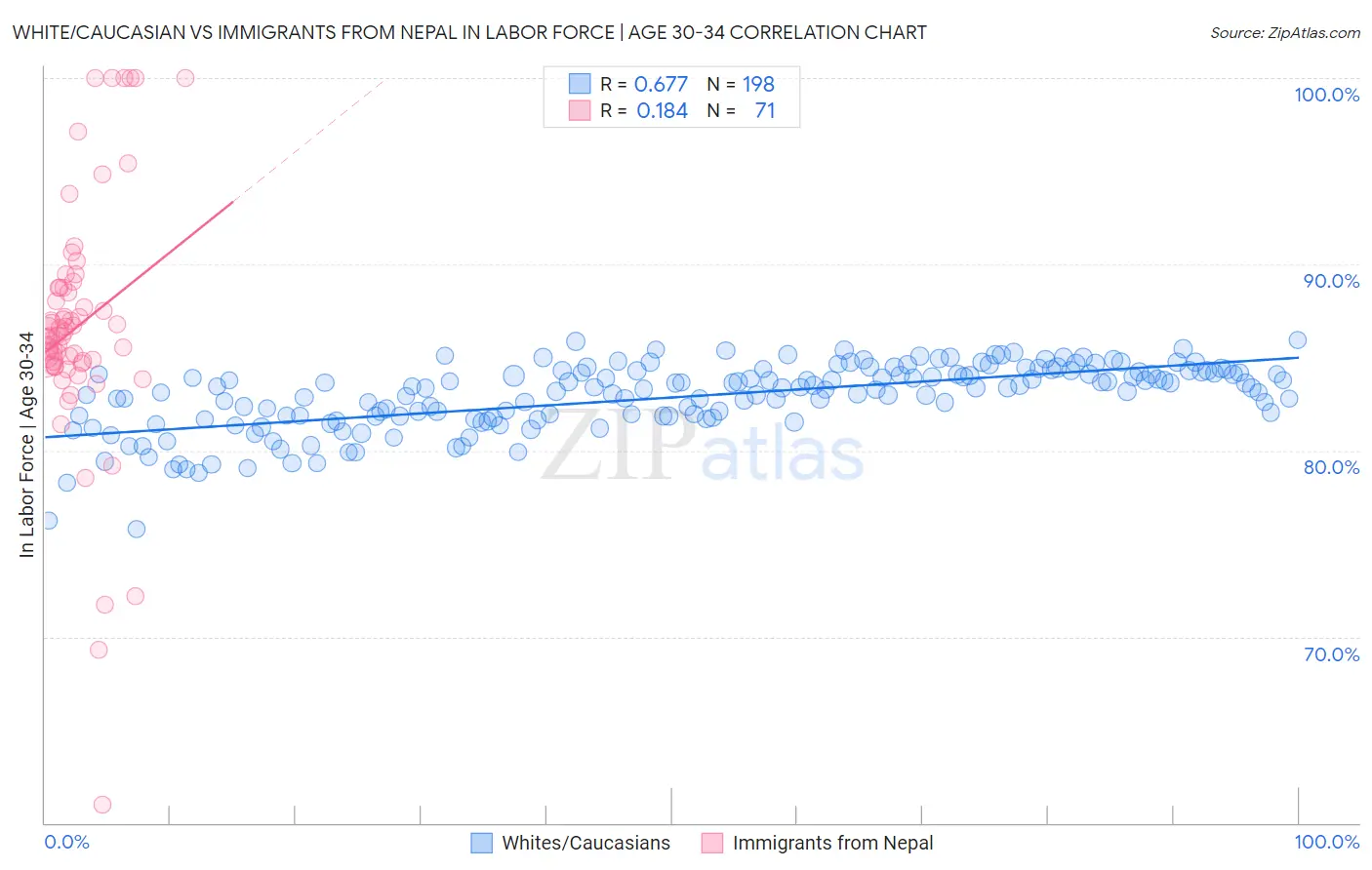 White/Caucasian vs Immigrants from Nepal In Labor Force | Age 30-34