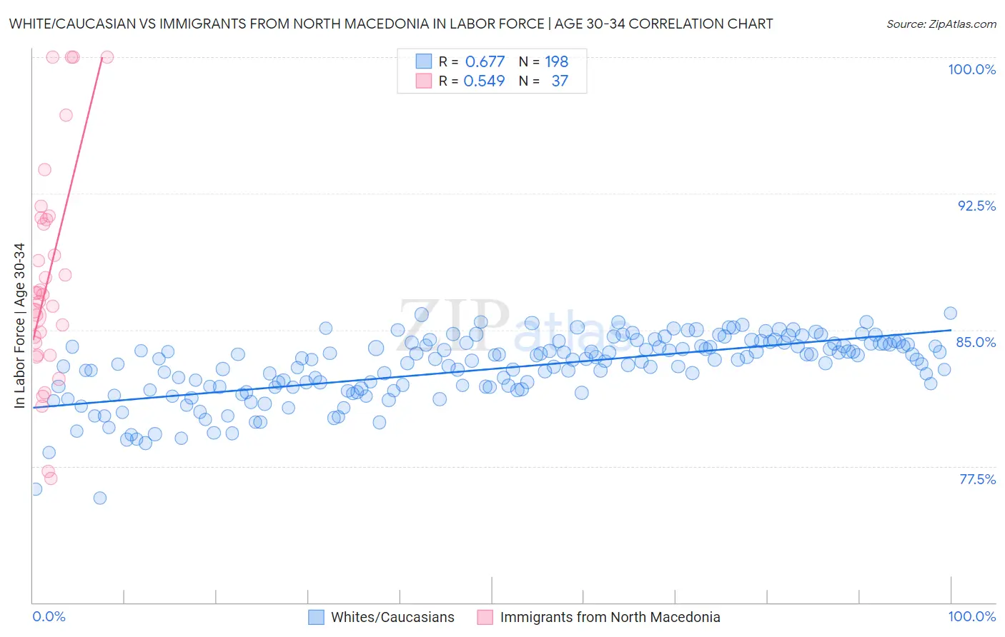 White/Caucasian vs Immigrants from North Macedonia In Labor Force | Age 30-34