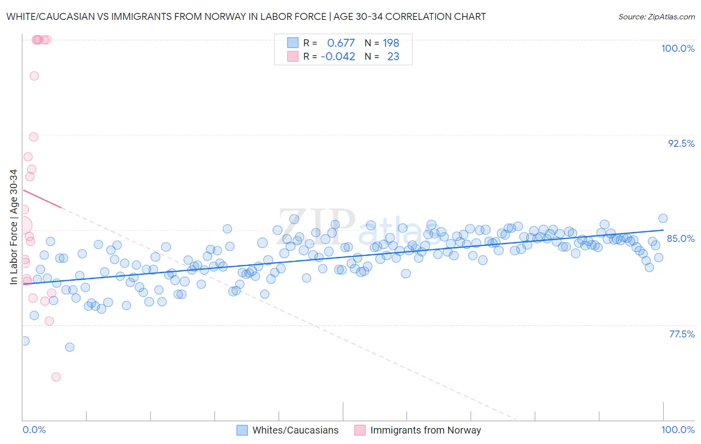 White/Caucasian vs Immigrants from Norway In Labor Force | Age 30-34