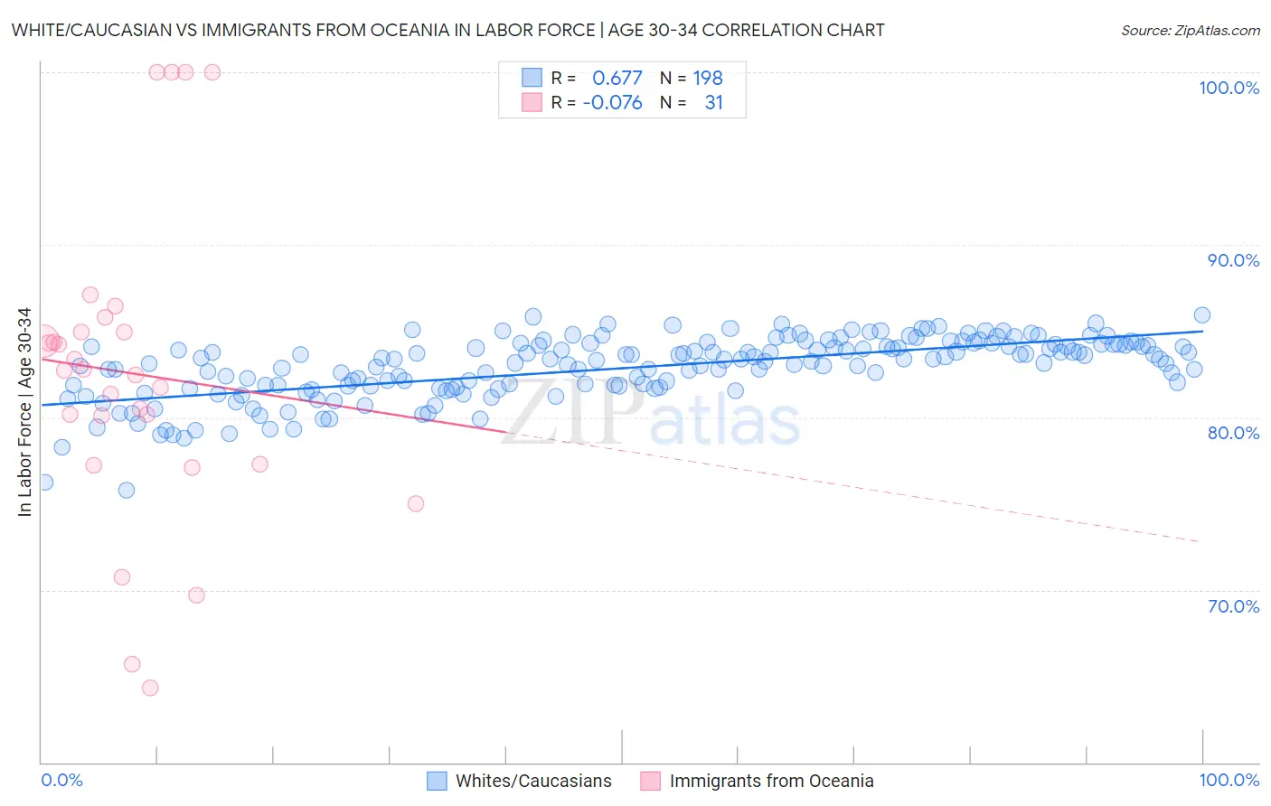 White/Caucasian vs Immigrants from Oceania In Labor Force | Age 30-34