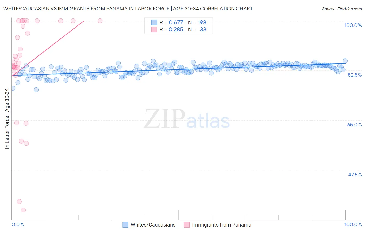 White/Caucasian vs Immigrants from Panama In Labor Force | Age 30-34