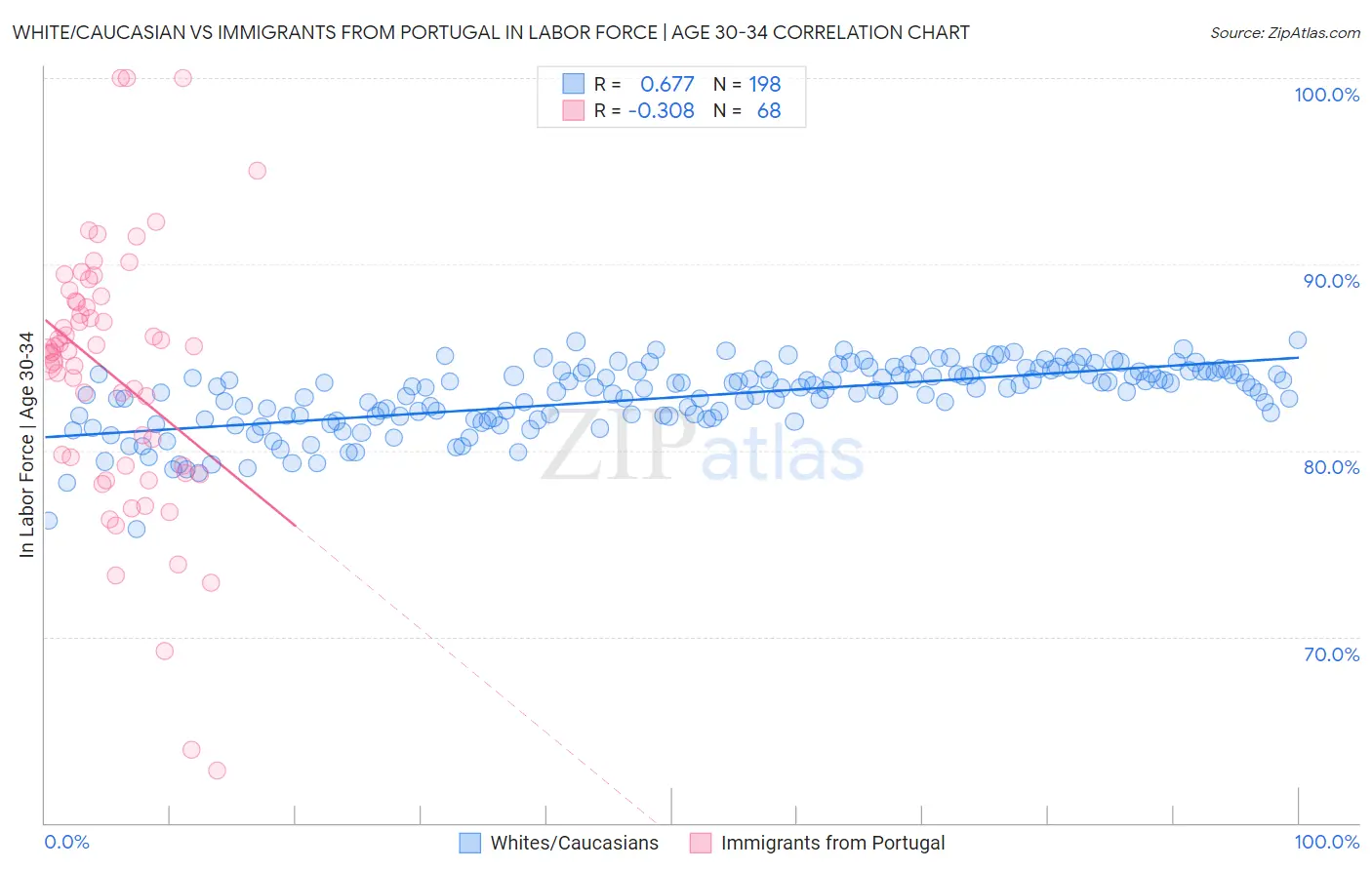 White/Caucasian vs Immigrants from Portugal In Labor Force | Age 30-34
