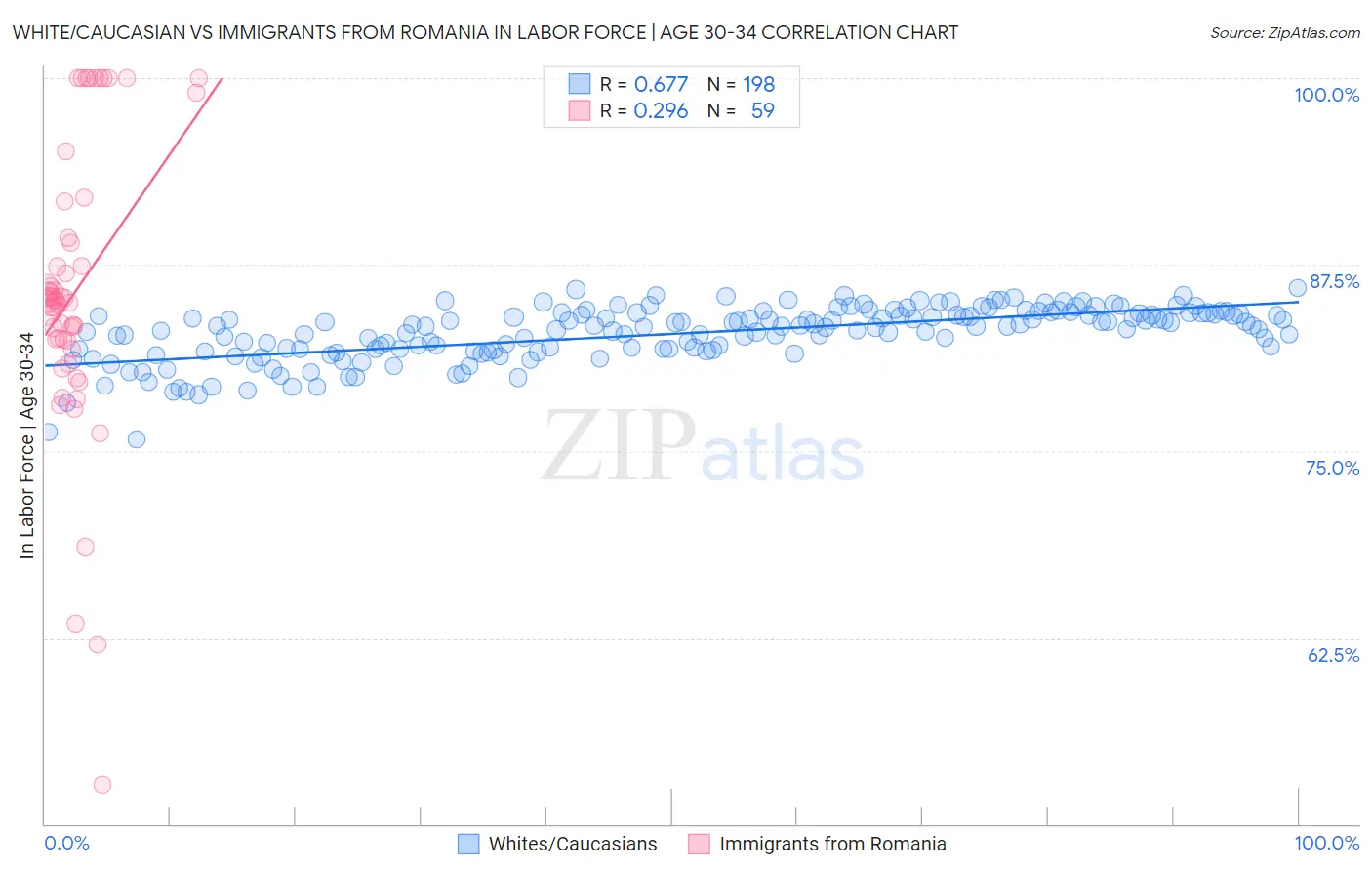 White/Caucasian vs Immigrants from Romania In Labor Force | Age 30-34