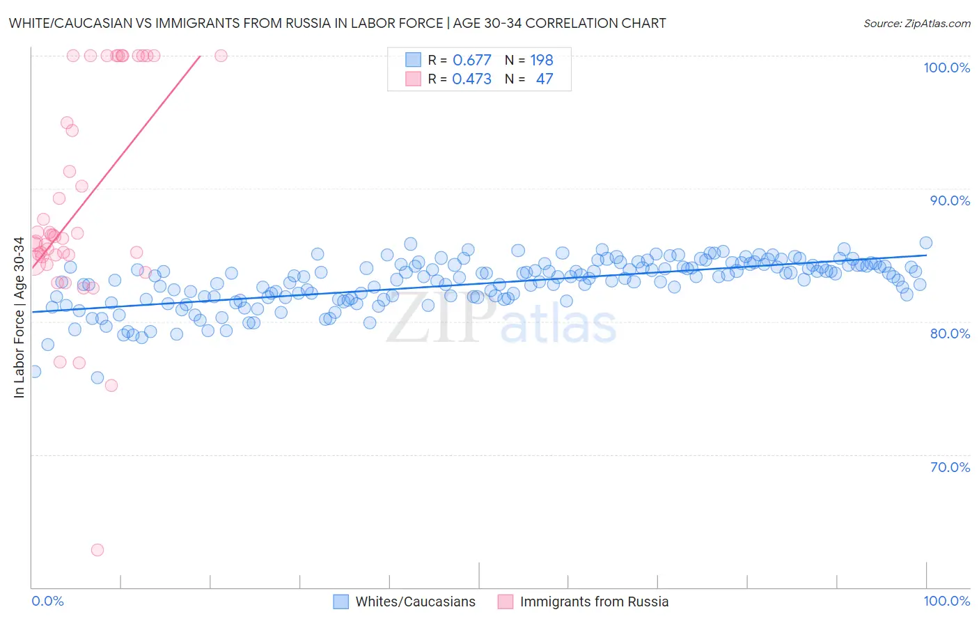 White/Caucasian vs Immigrants from Russia In Labor Force | Age 30-34