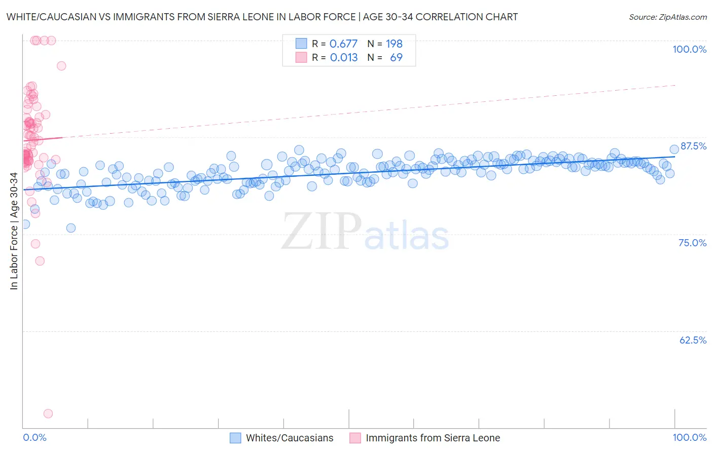 White/Caucasian vs Immigrants from Sierra Leone In Labor Force | Age 30-34