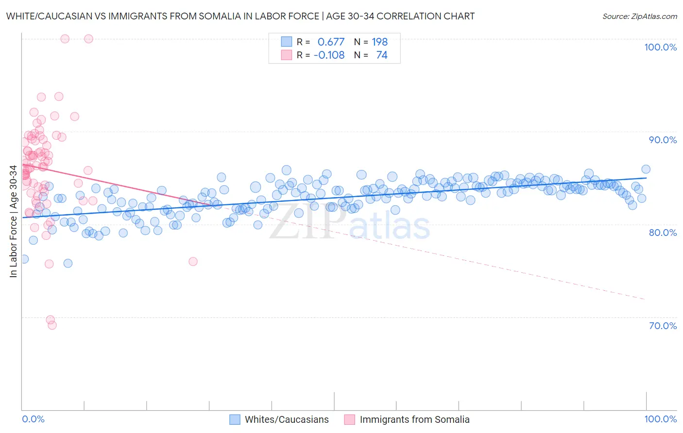 White/Caucasian vs Immigrants from Somalia In Labor Force | Age 30-34