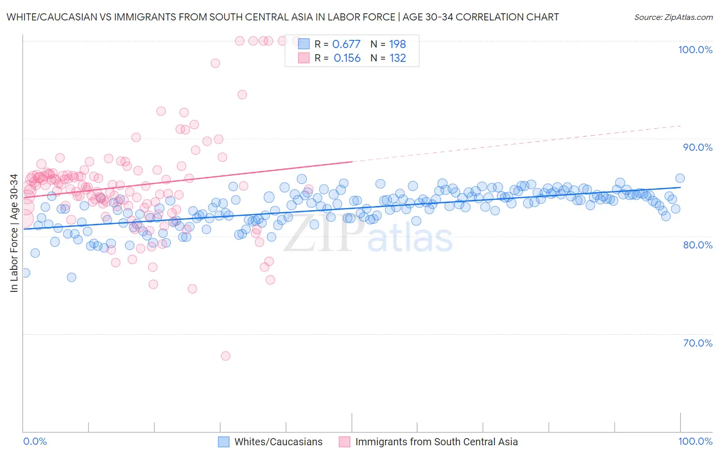 White/Caucasian vs Immigrants from South Central Asia In Labor Force | Age 30-34