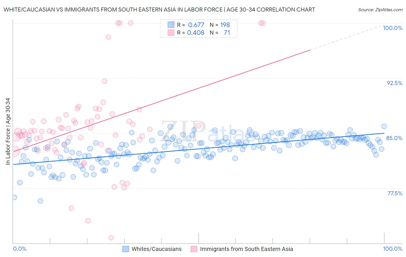White/Caucasian vs Immigrants from South Eastern Asia In Labor Force | Age 30-34