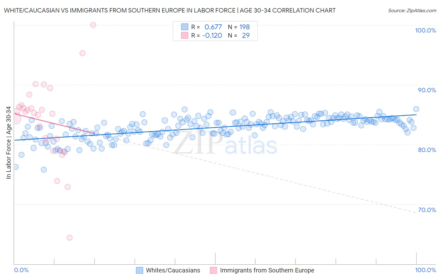 White/Caucasian vs Immigrants from Southern Europe In Labor Force | Age 30-34