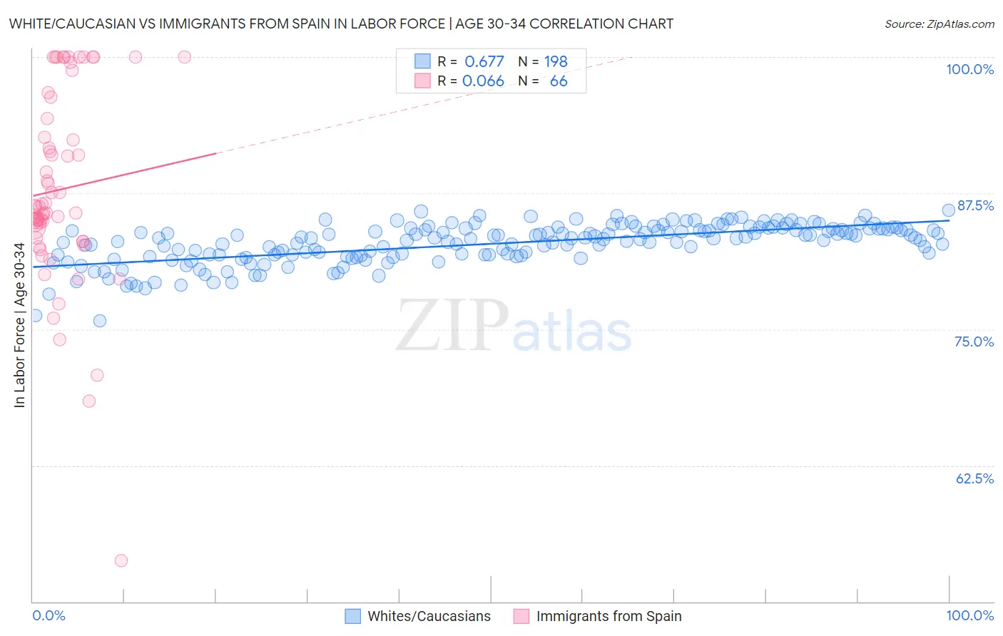 White/Caucasian vs Immigrants from Spain In Labor Force | Age 30-34
