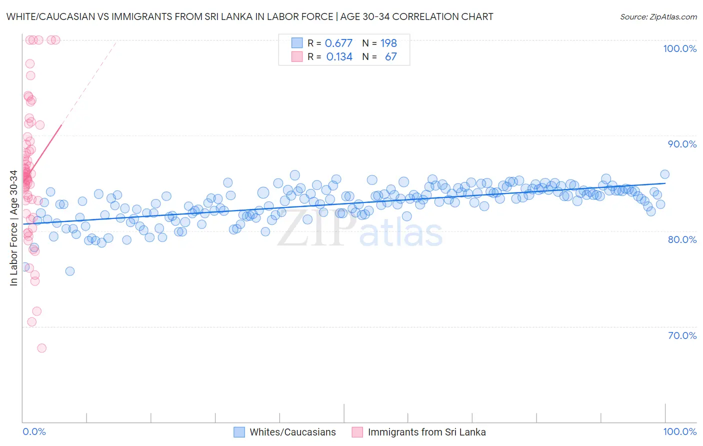 White/Caucasian vs Immigrants from Sri Lanka In Labor Force | Age 30-34