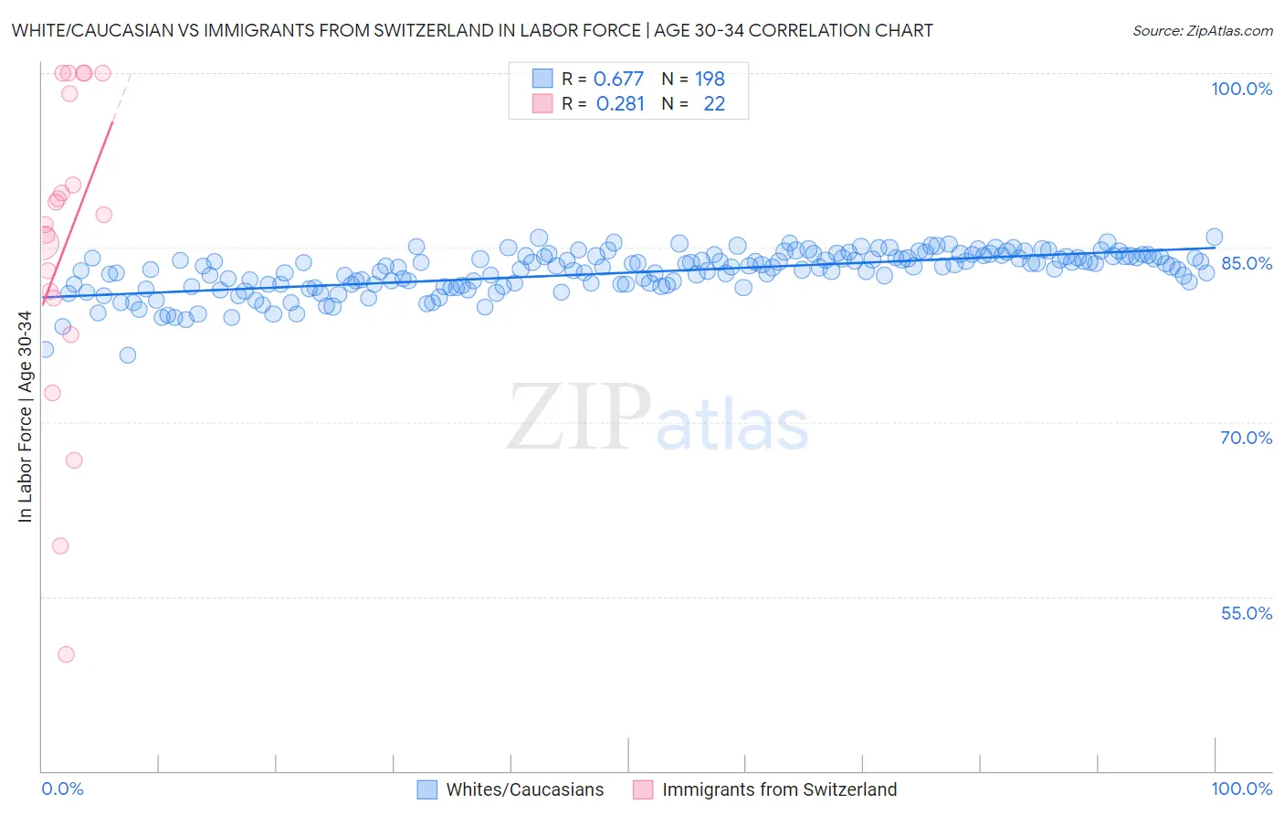 White/Caucasian vs Immigrants from Switzerland In Labor Force | Age 30-34