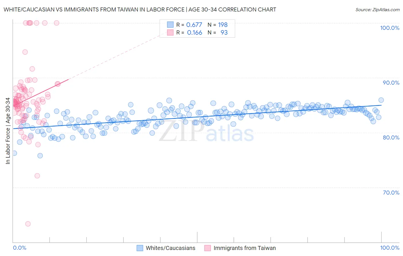 White/Caucasian vs Immigrants from Taiwan In Labor Force | Age 30-34