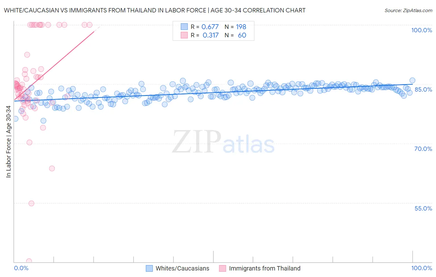 White/Caucasian vs Immigrants from Thailand In Labor Force | Age 30-34
