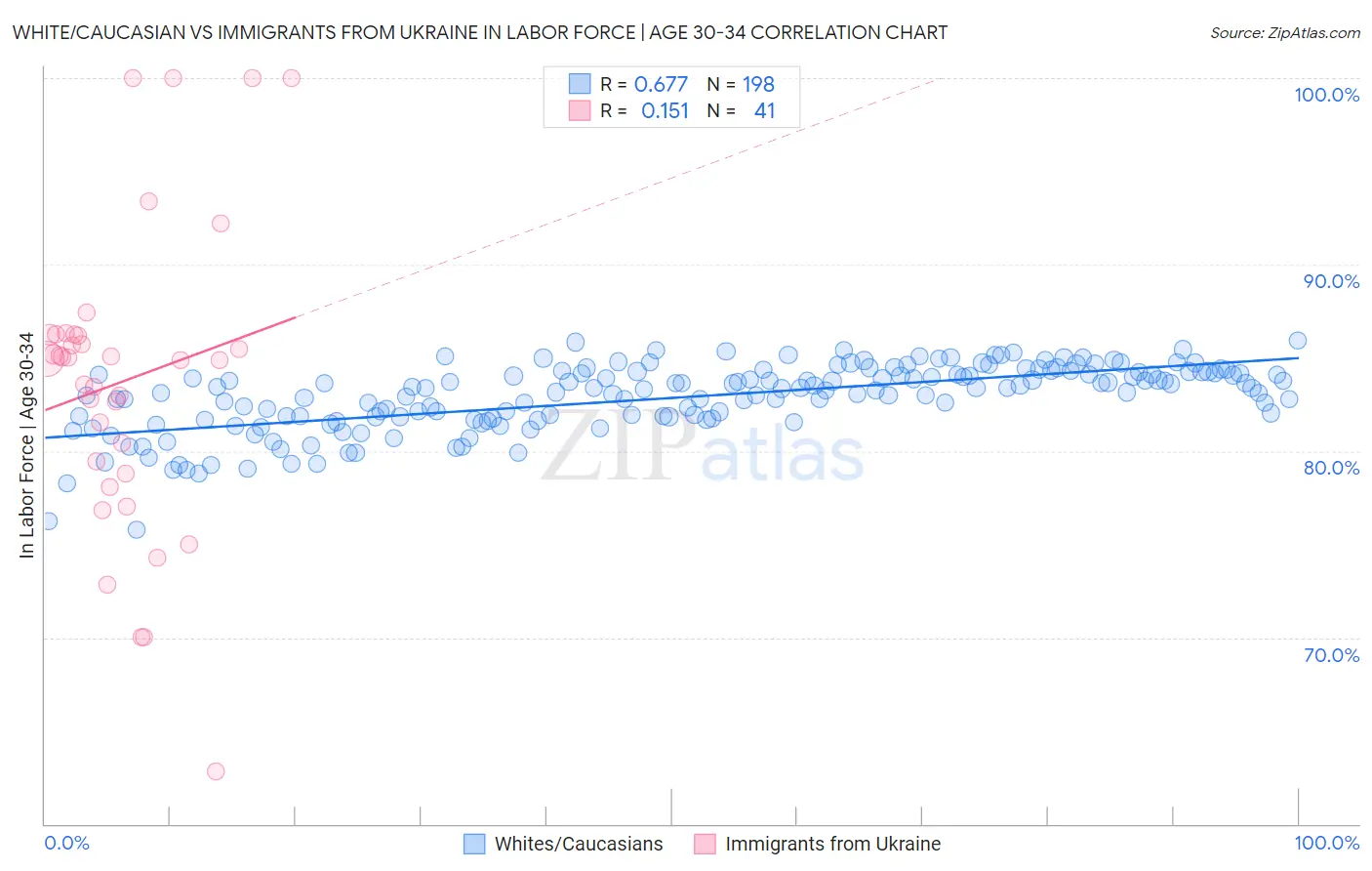 White/Caucasian vs Immigrants from Ukraine In Labor Force | Age 30-34