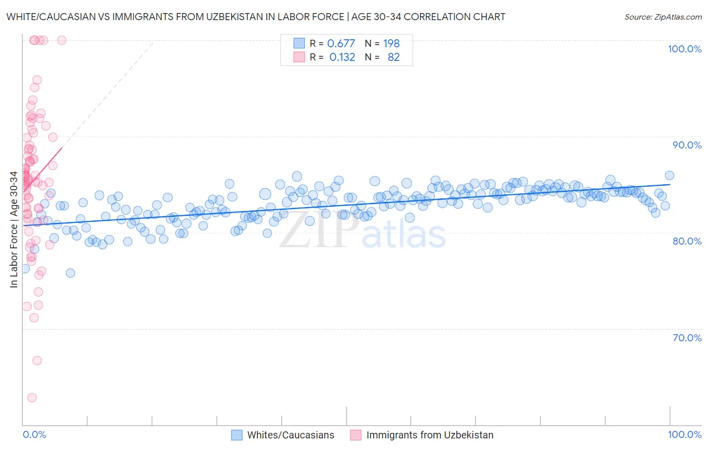 White/Caucasian vs Immigrants from Uzbekistan In Labor Force | Age 30-34