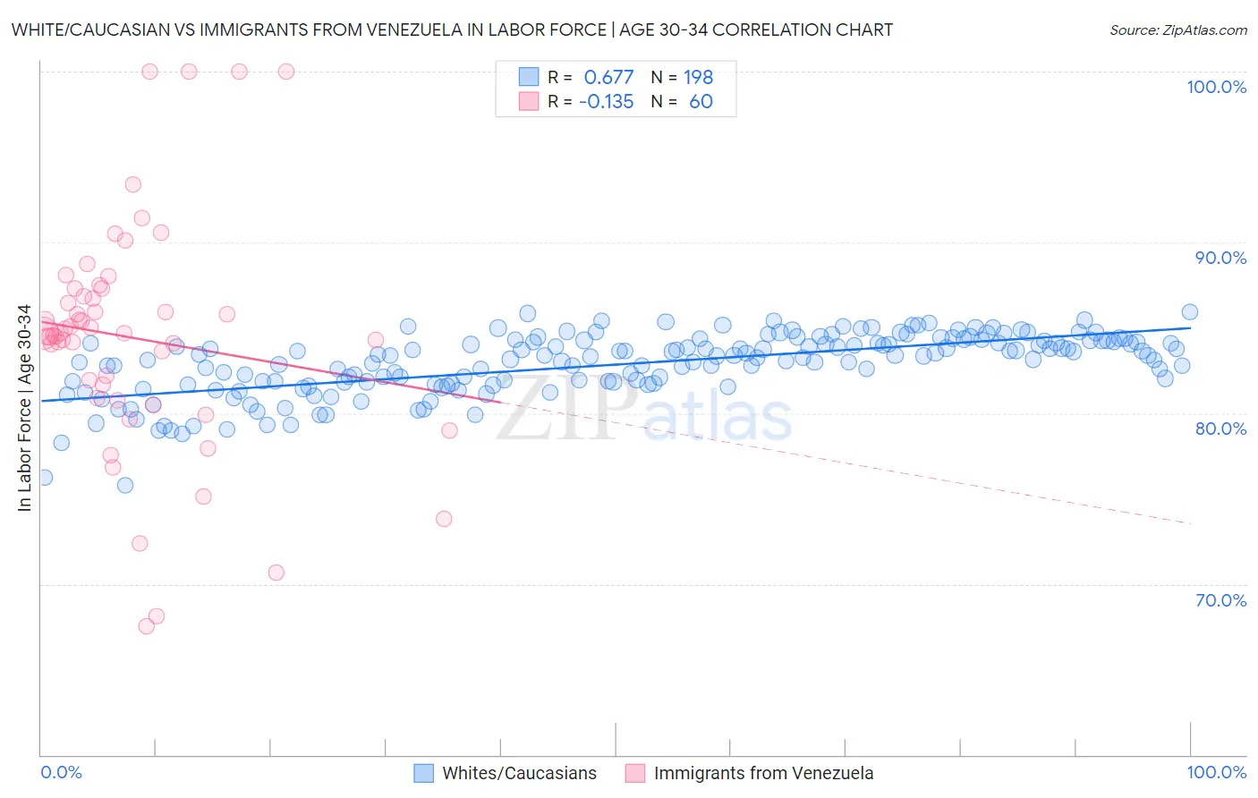 White/Caucasian vs Immigrants from Venezuela In Labor Force | Age 30-34