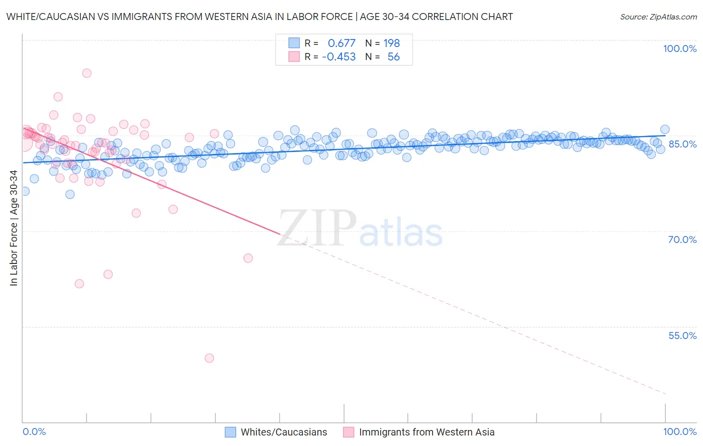 White/Caucasian vs Immigrants from Western Asia In Labor Force | Age 30-34