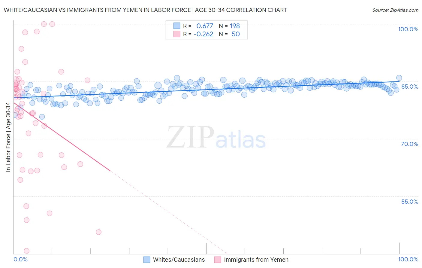 White/Caucasian vs Immigrants from Yemen In Labor Force | Age 30-34