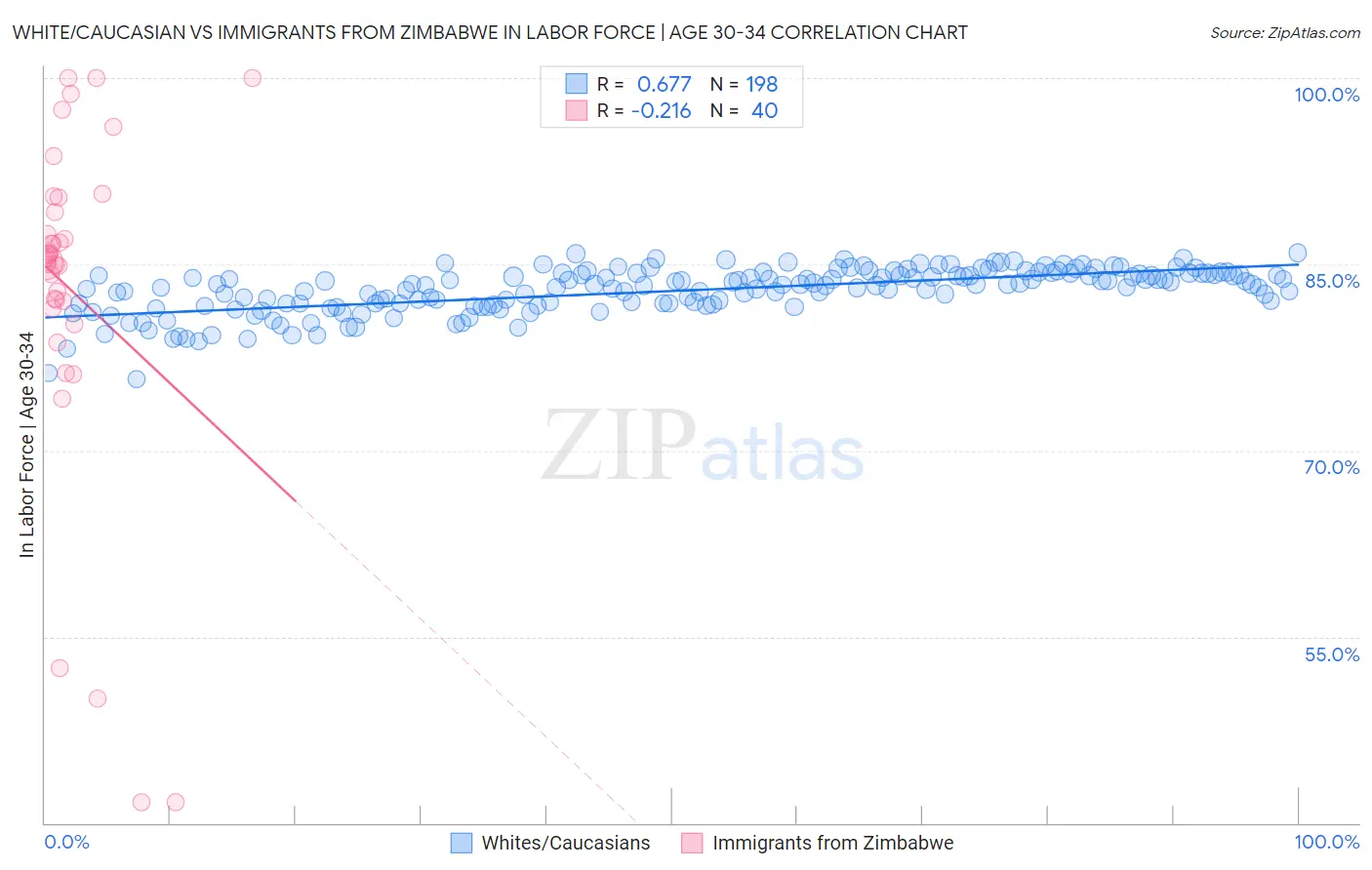 White/Caucasian vs Immigrants from Zimbabwe In Labor Force | Age 30-34