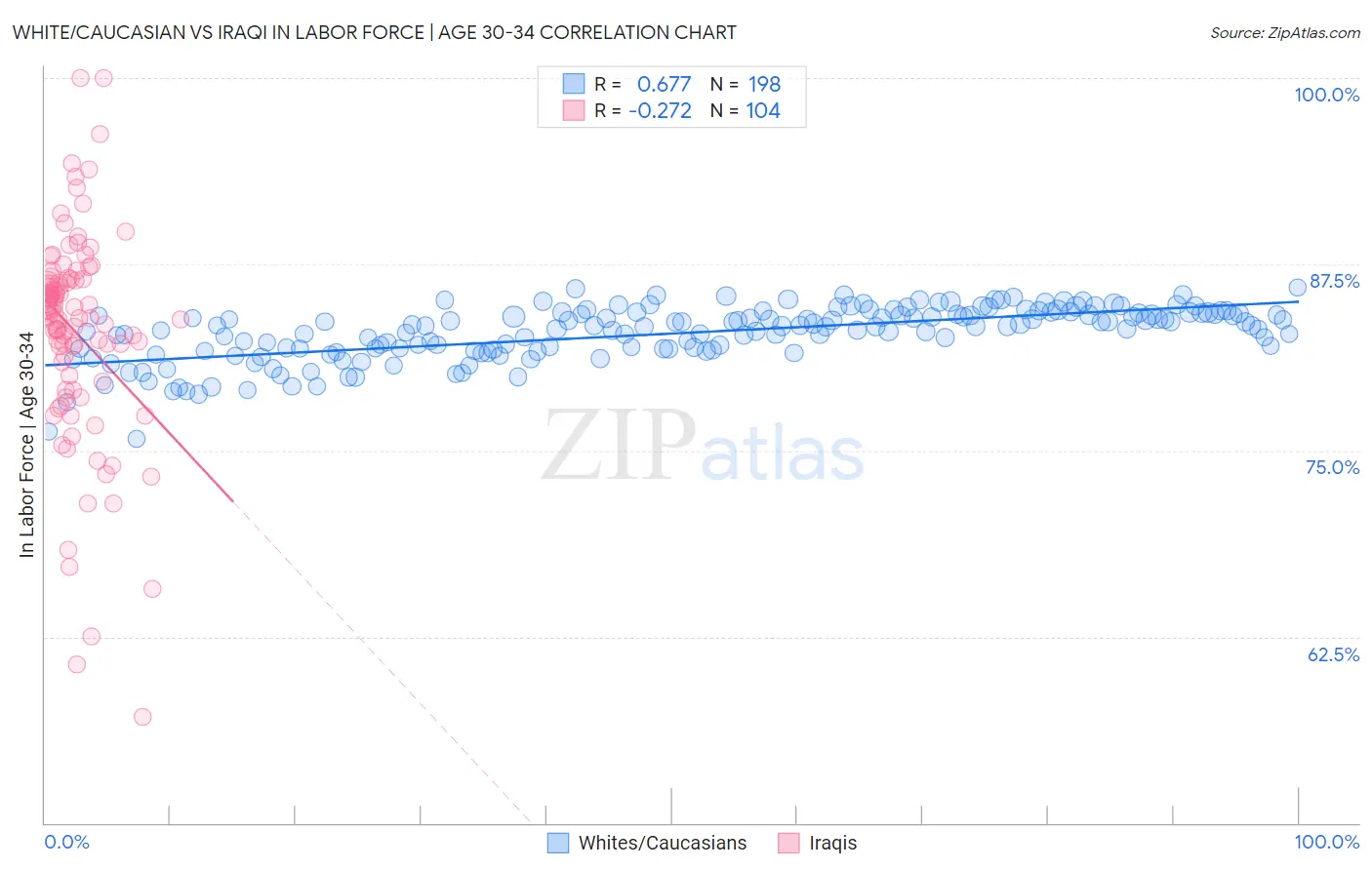 White/Caucasian vs Iraqi In Labor Force | Age 30-34