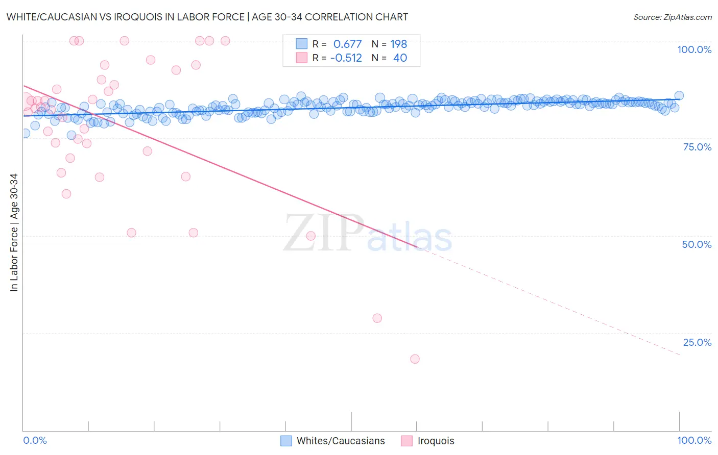 White/Caucasian vs Iroquois In Labor Force | Age 30-34