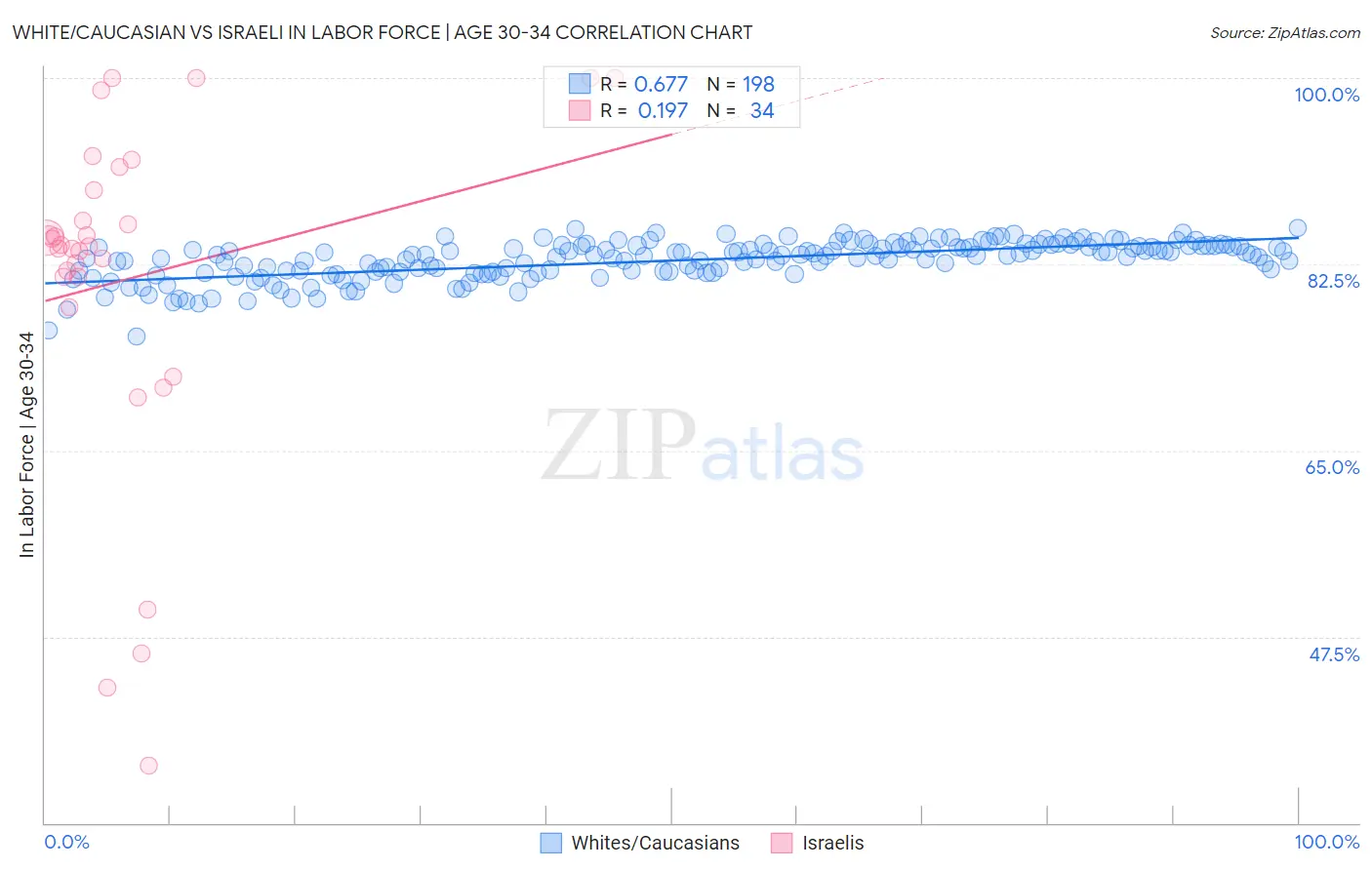 White/Caucasian vs Israeli In Labor Force | Age 30-34