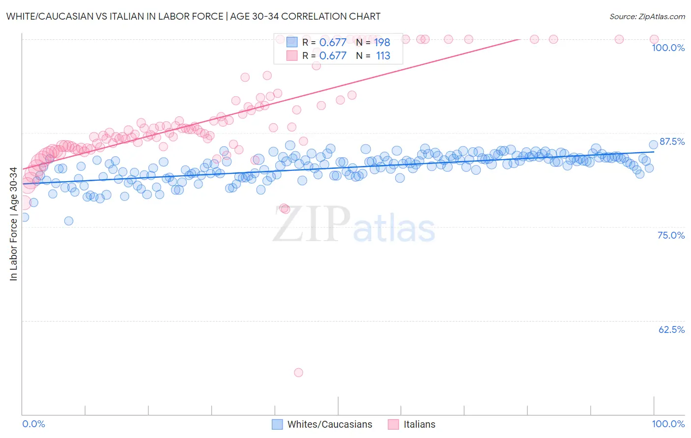 White/Caucasian vs Italian In Labor Force | Age 30-34