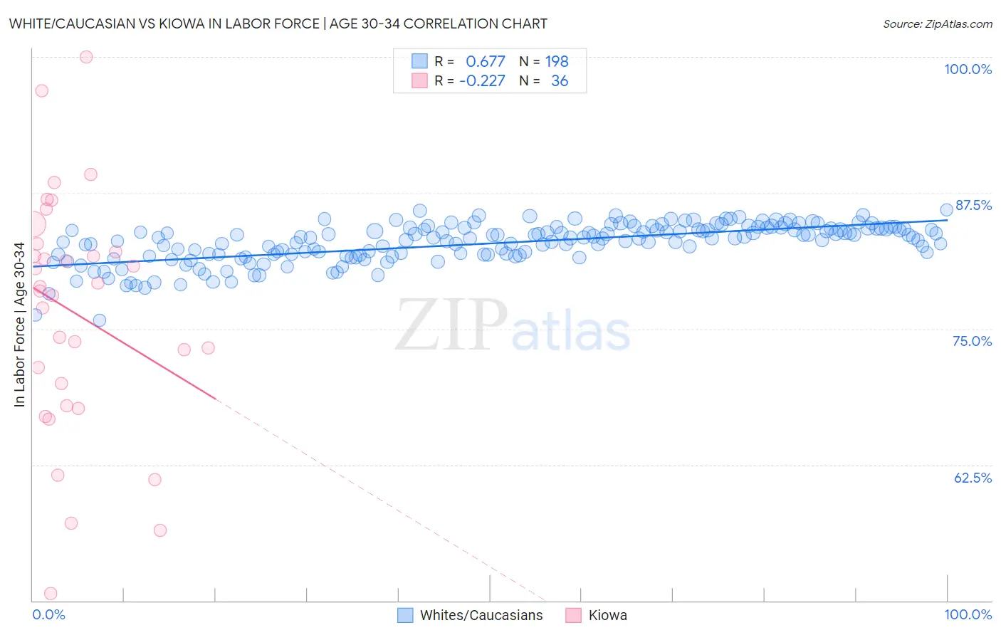 White/Caucasian vs Kiowa In Labor Force | Age 30-34