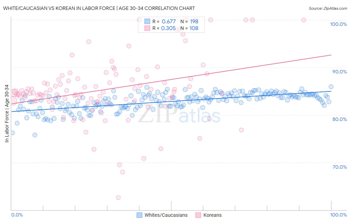 White/Caucasian vs Korean In Labor Force | Age 30-34