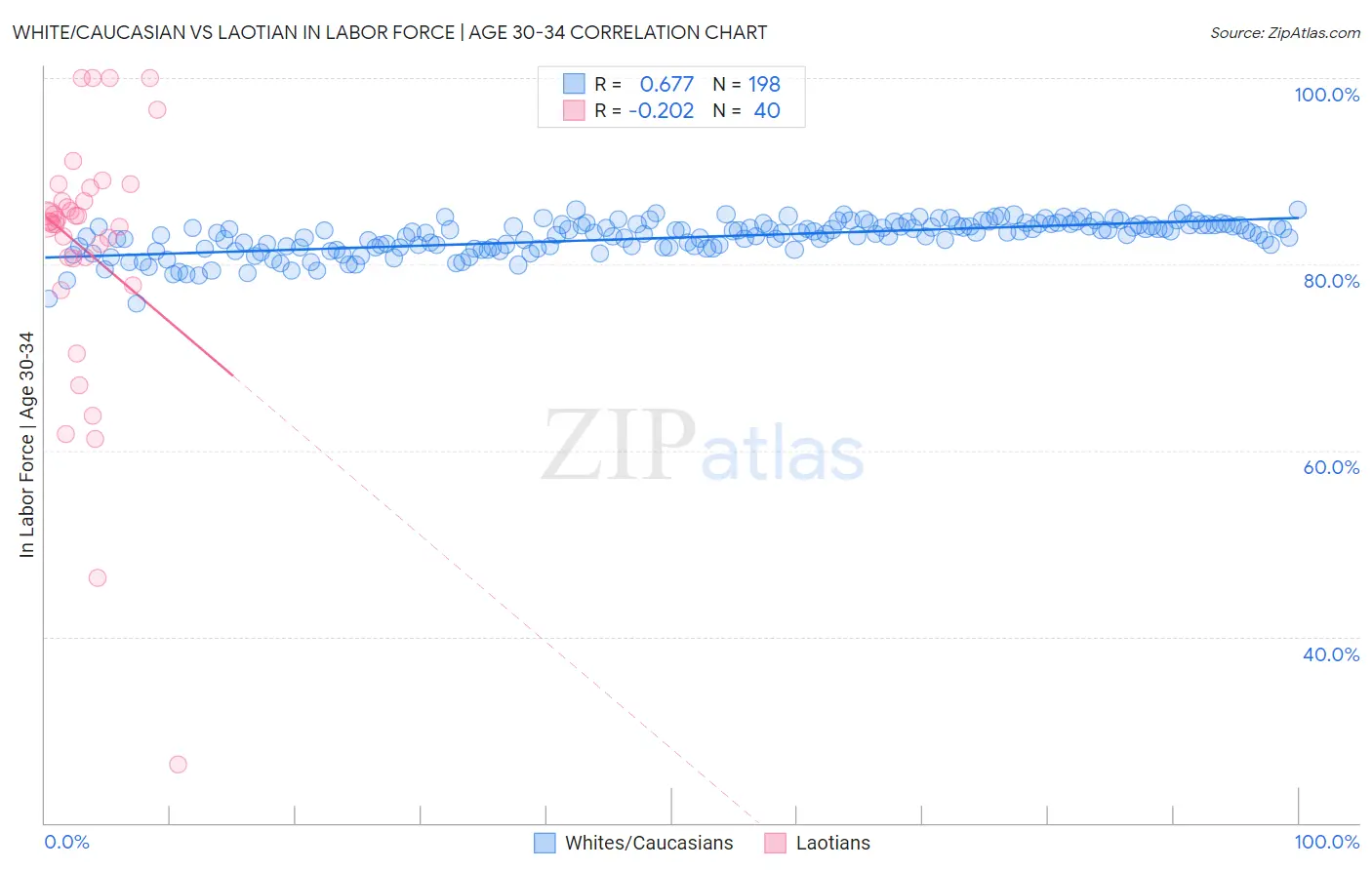 White/Caucasian vs Laotian In Labor Force | Age 30-34