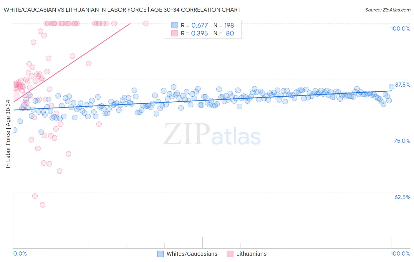 White/Caucasian vs Lithuanian In Labor Force | Age 30-34