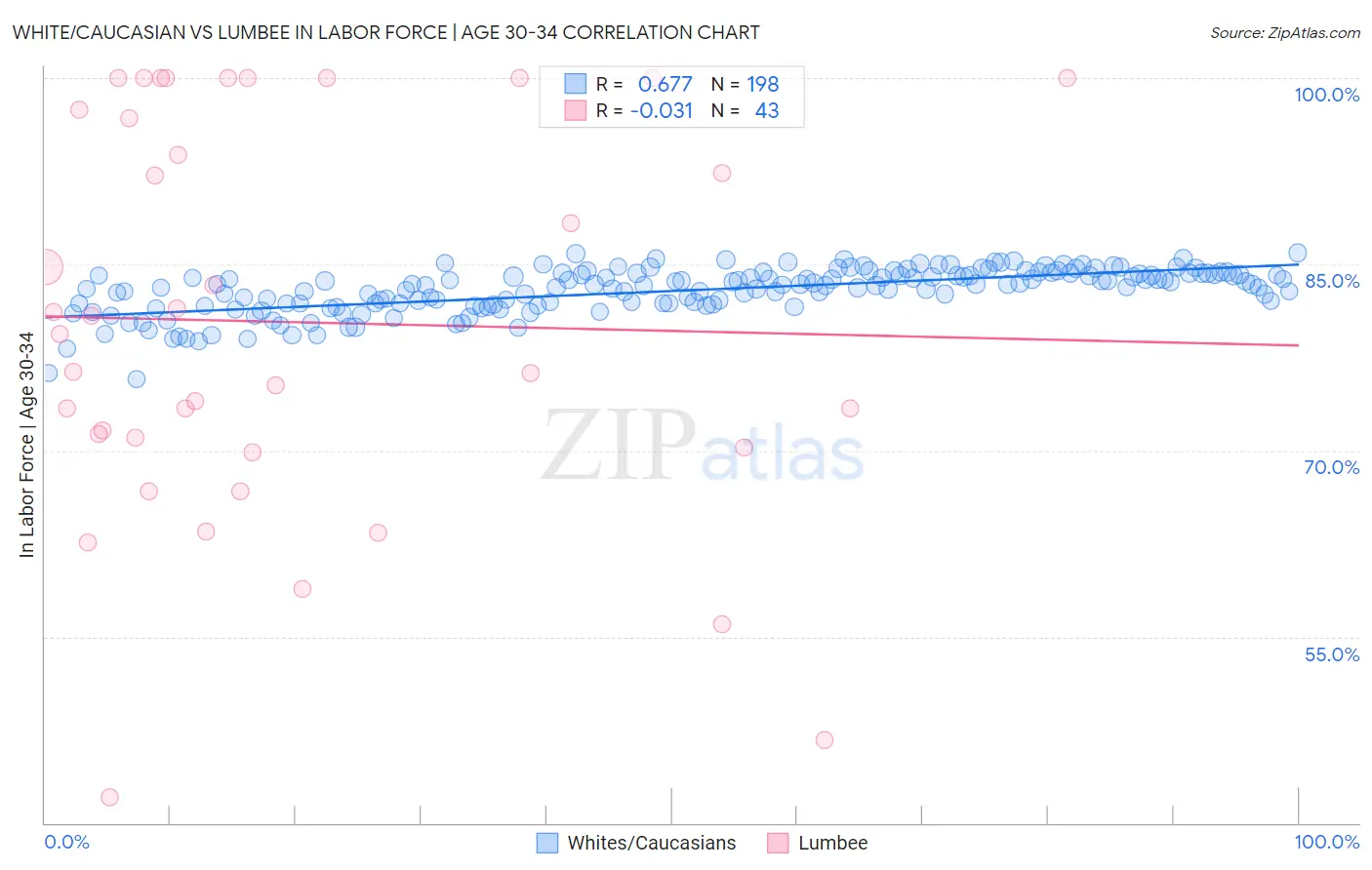 White/Caucasian vs Lumbee In Labor Force | Age 30-34
