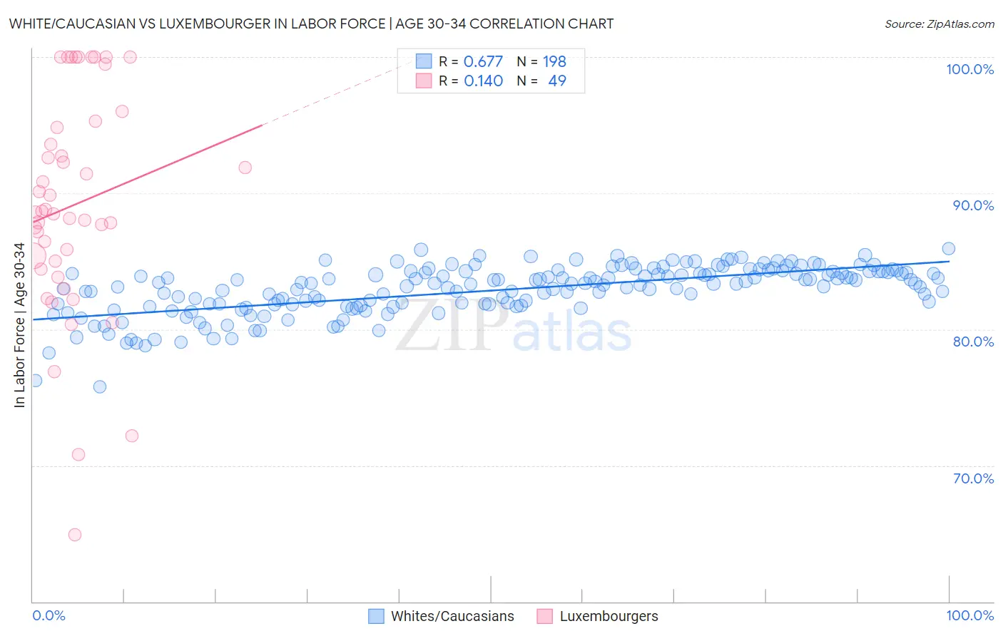 White/Caucasian vs Luxembourger In Labor Force | Age 30-34