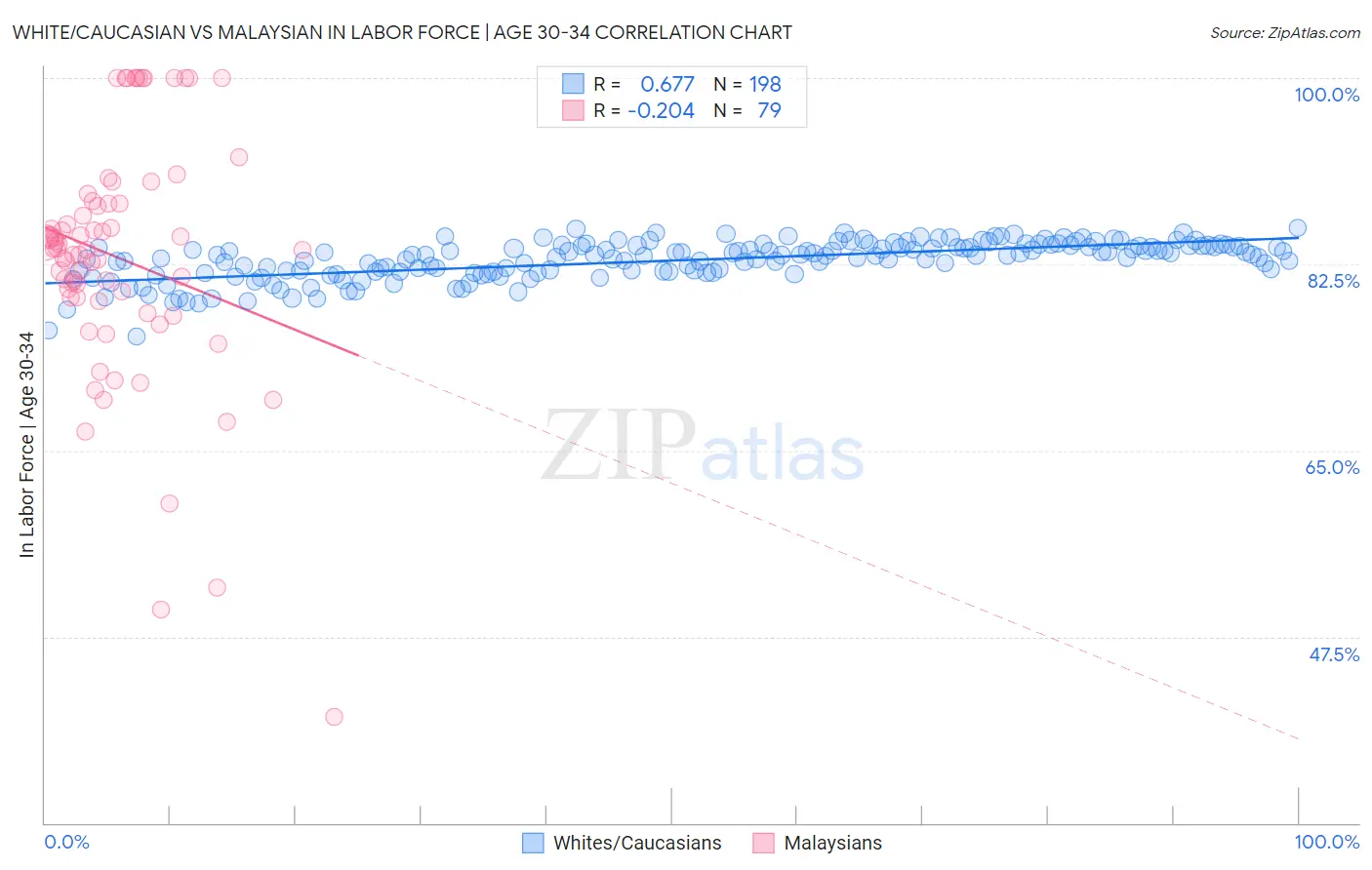 White/Caucasian vs Malaysian In Labor Force | Age 30-34