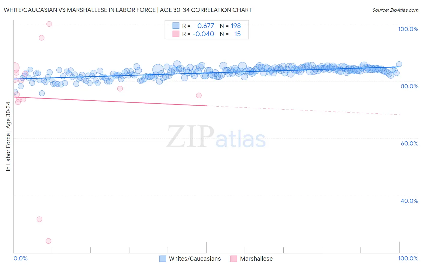 White/Caucasian vs Marshallese In Labor Force | Age 30-34